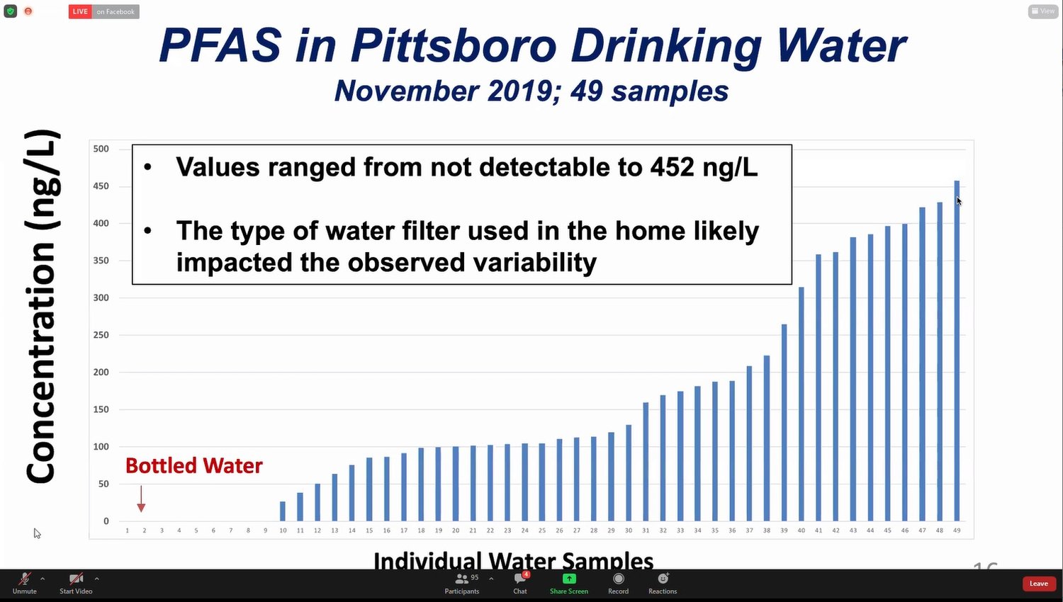 PFAS level in Pittsboro drinking water from 49 samples — 70 ng/L is the EPA health advisory maximum.