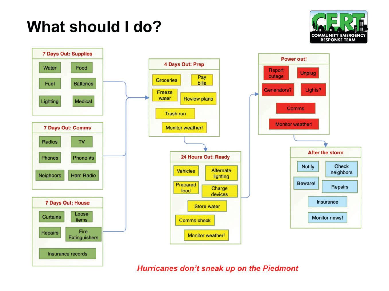 Resource outlining how to prepare for a hurricane during different time frames before the storm, from CERT’s 2021 hurricane preparation presentation.