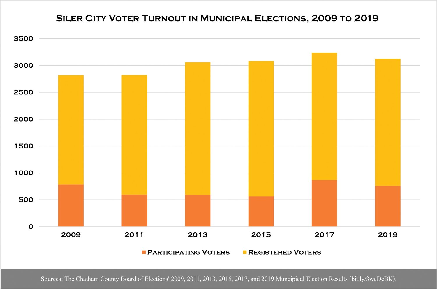 Within the last decade, less than 30% of Siler City voters turned out for the town's municipal elections. In the 2013 and 2015 town elections, turnout even dipped below 20%.