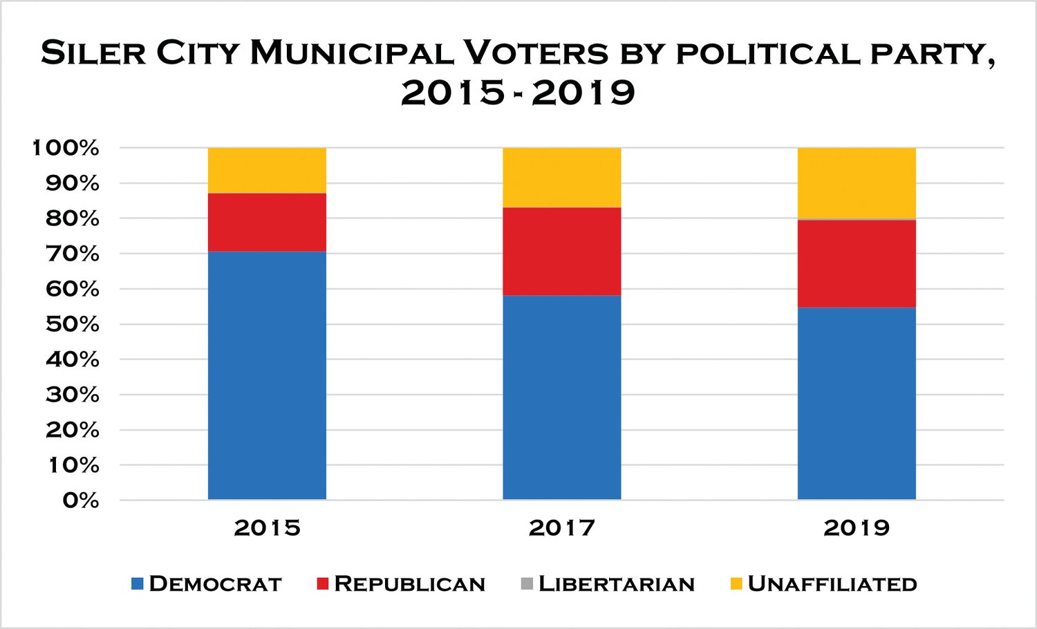 Between 55% and 71% of Siler City voters in the 2015, 2017 and 2019 municipal elections were registered Democrats, and 17% to 25% identified as Republican, according to the Chatham County Board of Elections' voter history statistics.