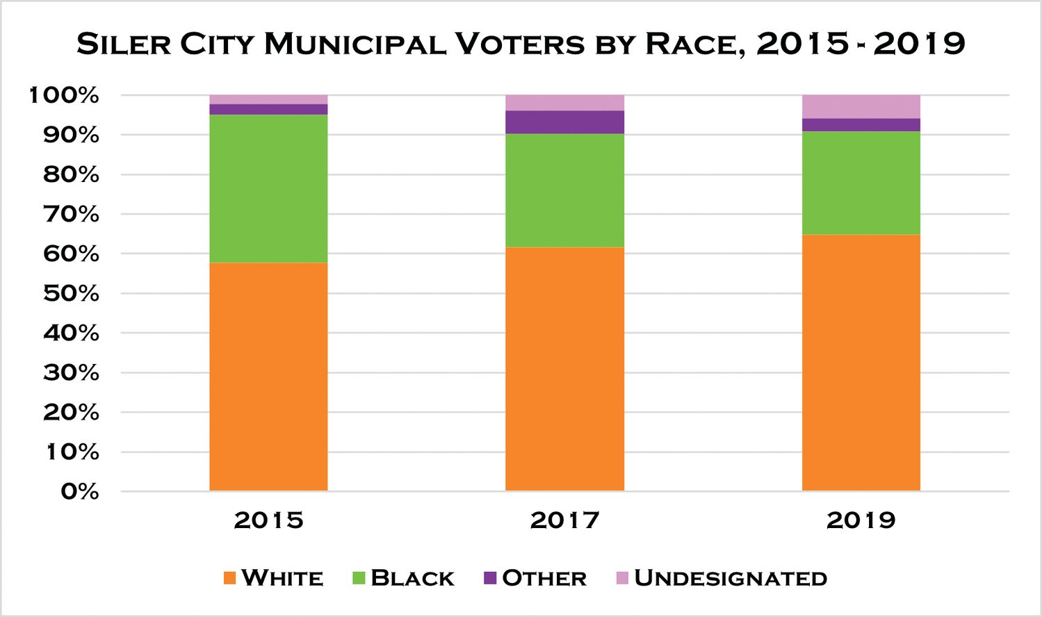 Around 60% of Siler City voters in the 2015, 2017 and 2019 municipal elections were white, 26% to 37% were Black, and 3% to 6% self-identified as American Indian, multi-race, or “other," according to the Chatham County Board of Elections' voter history statistics.