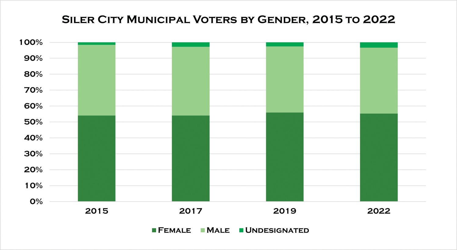 In May, 55.3% of 2022 voters identified as women, 41.4% identified as men and a remaining 3.3% didn’t specify gender in their voter registration..