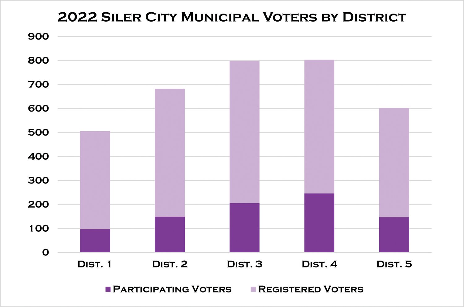 A larger percentage of eligible District 3 and 4 town voters cast ballots in the 2022 municipal elections, even though they could only vote for a mayor and one of two of the town’s at-large commissioners.