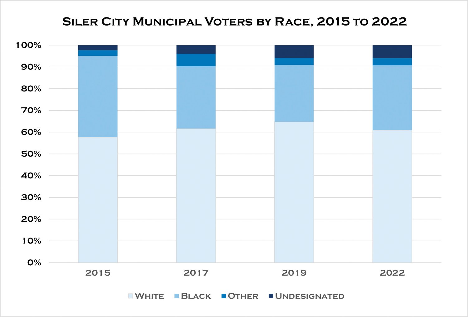 Most voters — 60.9% — in the 2022 town elections identified as white, matching prior voter demographics in the 2015, 2017 and 2019 town elections.